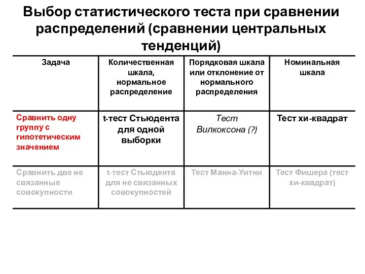 Выбор статистического теста при сравнении распределений (сравнении центральных тенденций)