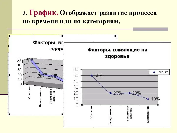 3. График. Отображает развитие процесса во времени или по категориям.