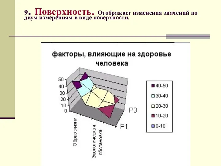 9. Поверхность. Отображает изменения значений по двум измерениям в виде поверхности.