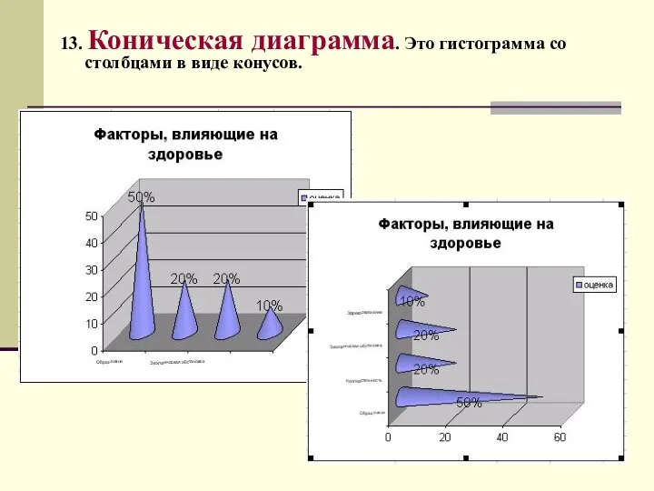 13. Коническая диаграмма. Это гистограмма со столбцами в виде конусов.