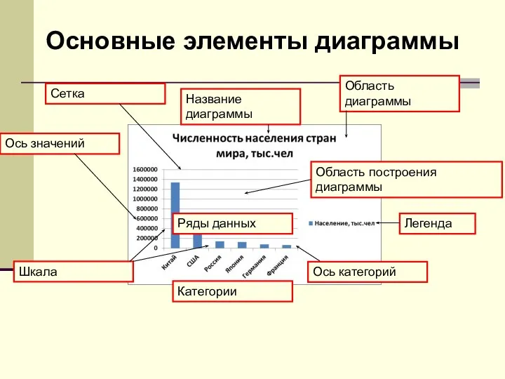 Основные элементы диаграммы Ряды данных Категории Область диаграммы Область построения диаграммы