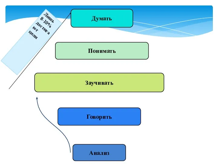 Думать Понимать Заучивать Говорить Анализ Лишь 8-10% достигают цели