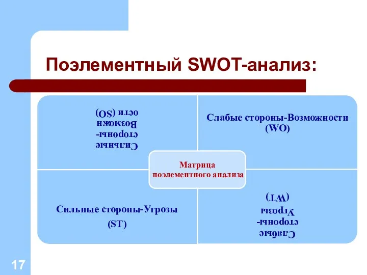 Поэлементный SWOT-анализ: