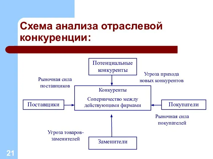 Схема анализа отраслевой конкуренции: