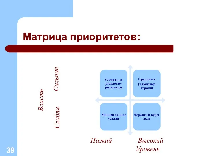 Матрица приоритетов: Низкий Высокий Уровень интереса Власть Сильная Слабпя