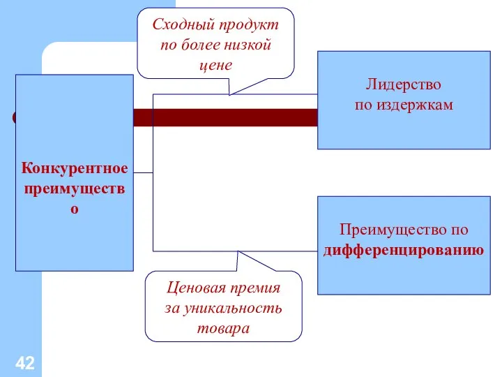 Конкурентное преимущество Лидерство по издержкам Преимущество по дифференцированию Сходный продукт по