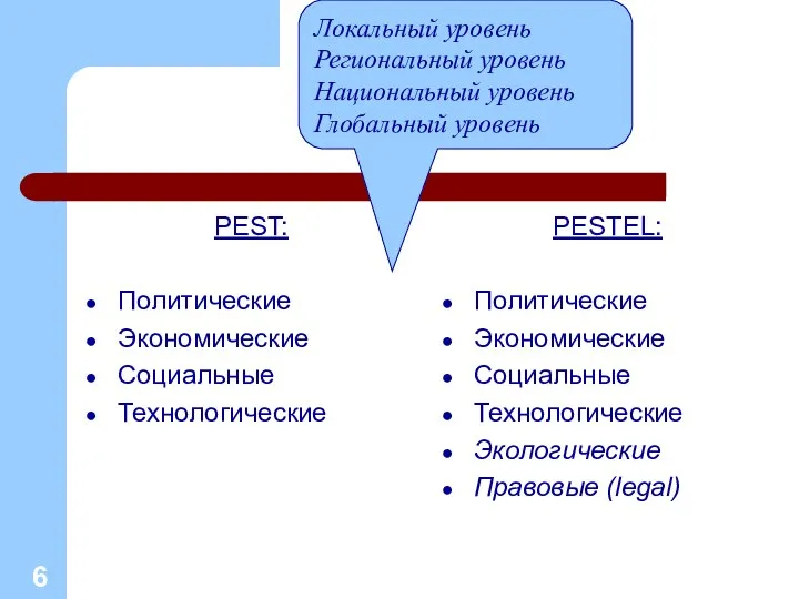 PEST: Политические Экономические Социальные Технологические PESTEL: Политические Экономические Социальные Технологические Экологические