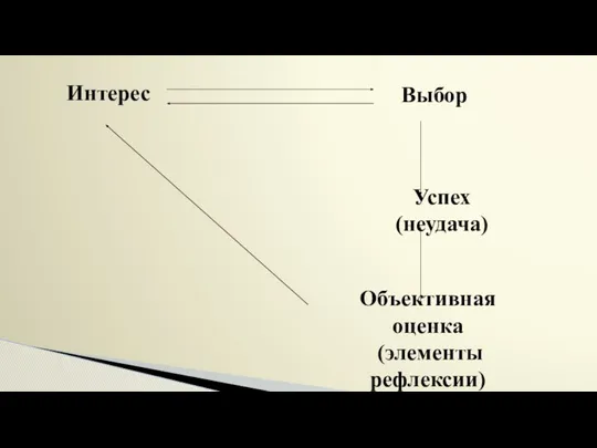 Успех (неудача) Объективная оценка (элементы рефлексии) Интерес Выбор