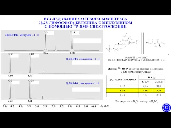 Растворитель – D2O, стандарт – H3PO4 Данные 31Р-ЯМР-спектров ионных комплексов 3β,28-ДФБ