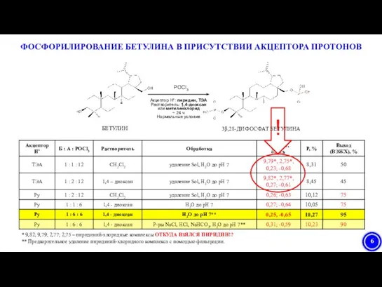 ФОСФОРИЛИРОВАНИЕ БЕТУЛИНА В ПРИСУТСТВИИ АКЦЕПТОРА ПРОТОНОВ * 9,82; 9,79; 2,77; 2,75