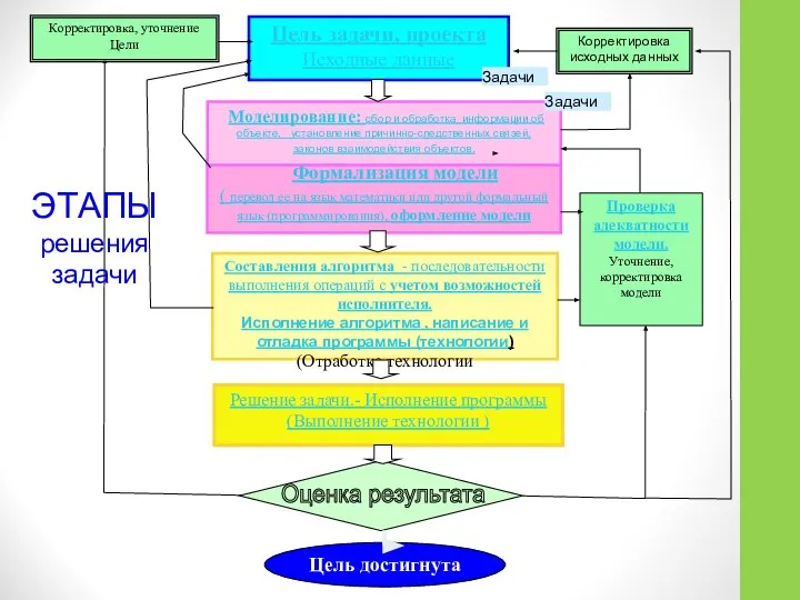 Цель задачи, проекта Исходные данные Формализация модели ( перевод ее на