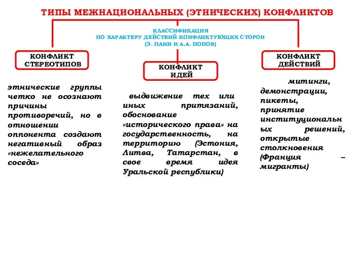 ТИПЫ МЕЖНАЦИОНАЛЬНЫХ (ЭТНИЧЕСКИХ) КОНФЛИКТОВ этнические группы четко не осознают причины противоречий,