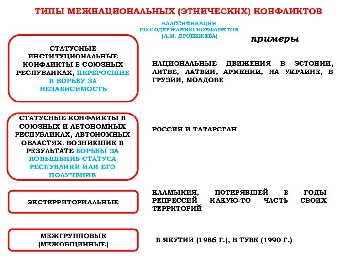 ТИПЫ МЕЖНАЦИОНАЛЬНЫХ (ЭТНИЧЕСКИХ) КОНФЛИКТОВ КЛАССИФИКАЦИЯ ПО СОДЕРЖАНИЮ КОНФЛИКТОВ (Л.М. ДРОБИЖЕВА) СТАТУСНЫЕ