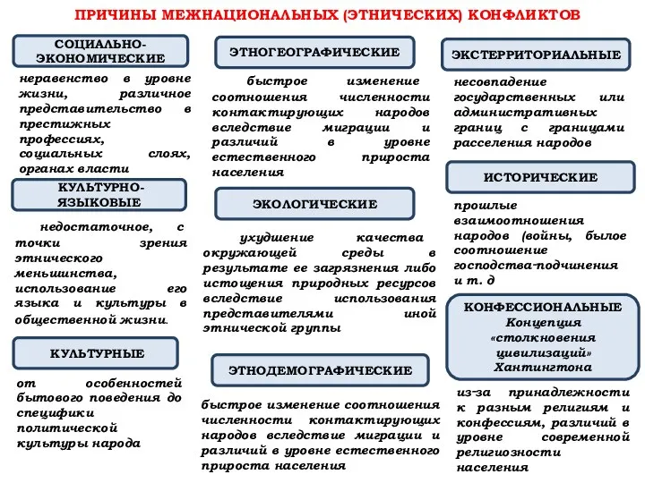 ПРИЧИНЫ МЕЖНАЦИОНАЛЬНЫХ (ЭТНИЧЕСКИХ) КОНФЛИКТОВ СОЦИАЛЬНО-ЭКОНОМИЧЕСКИЕ неравенство в уровне жизни, различное представительство