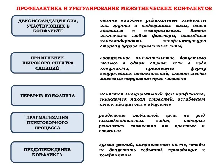 ПРОФИЛАКТИКА И УРЕГУЛИРОВАНИЕ МЕЖЭТНИЧЕСКИХ КОНФЛИКТОВ отсечь наиболее радикальные элементы или группы