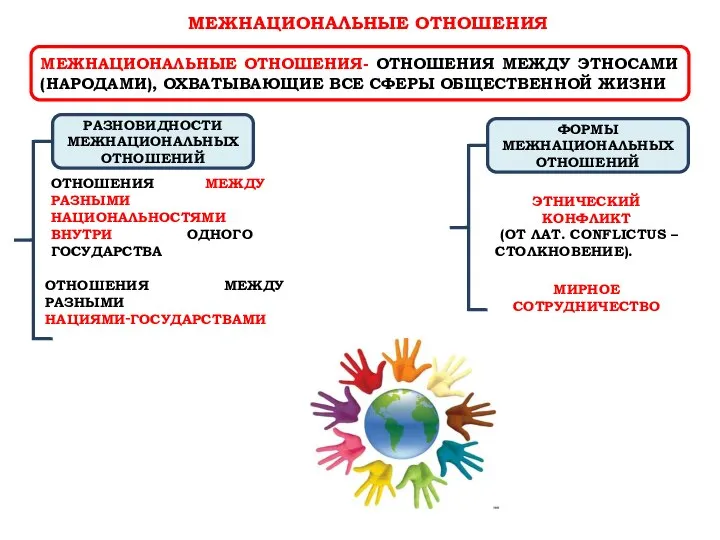 МЕЖНАЦИОНАЛЬНЫЕ ОТНОШЕНИЯ- ОТНОШЕНИЯ МЕЖДУ ЭТНОСАМИ (НАРОДАМИ), ОХВАТЫВАЮЩИЕ ВСЕ СФЕРЫ ОБЩЕСТВЕННОЙ ЖИЗНИ