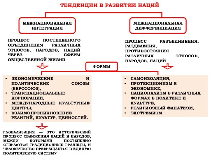 ТЕНДЕНЦИИ В РАЗВИТИИ НАЦИЙ МЕЖНАЦИОНАЛЬНАЯ ИНТЕГРАЦИЯ МЕЖНАЦИОНАЛЬНАЯ ДИФФЕРЕНЦИАЦИЯ ПРОЦЕСС ПОСТЕПЕННОГО ОБЪЕДИНЕНИЯ