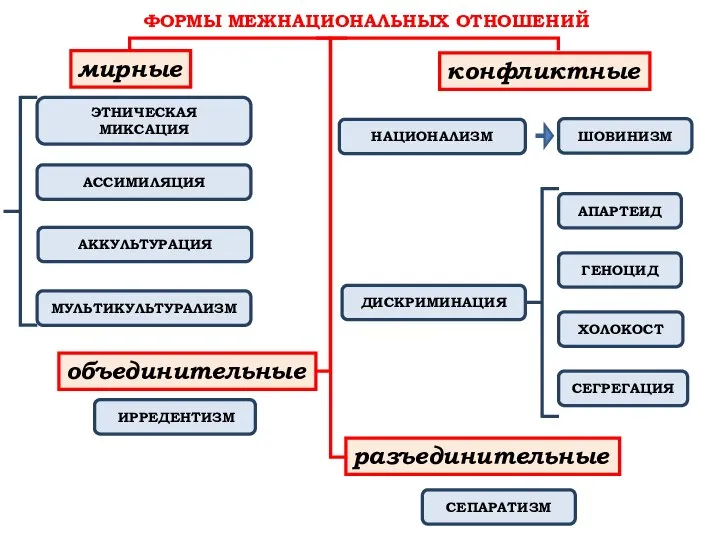 ФОРМЫ МЕЖНАЦИОНАЛЬНЫХ ОТНОШЕНИЙ ЭТНИЧЕСКАЯ МИКСАЦИЯ АССИМИЛЯЦИЯ МУЛЬТИКУЛЬТУРАЛИЗМ мирные конфликтные НАЦИОНАЛИЗМ ШОВИНИЗМ