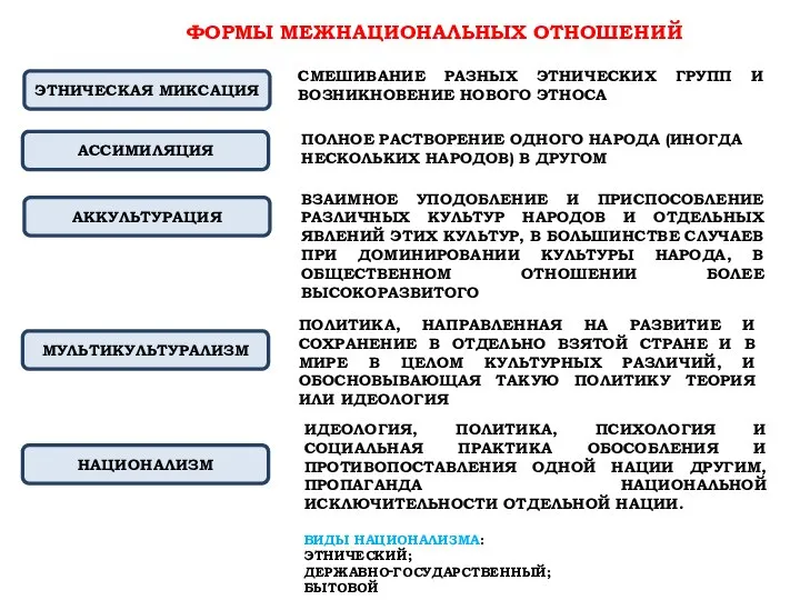 ФОРМЫ МЕЖНАЦИОНАЛЬНЫХ ОТНОШЕНИЙ СМЕШИВАНИЕ РАЗНЫХ ЭТНИЧЕСКИХ ГРУПП И ВОЗНИКНОВЕНИЕ НОВОГО ЭТНОСА