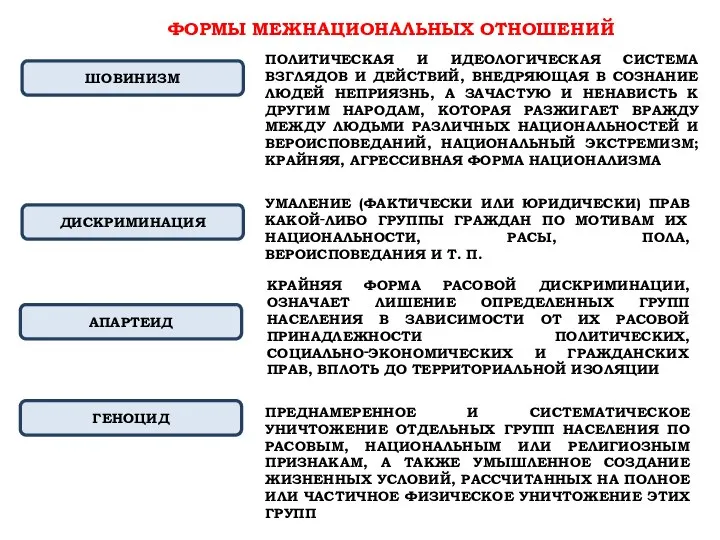 ФОРМЫ МЕЖНАЦИОНАЛЬНЫХ ОТНОШЕНИЙ ШОВИНИЗМ ДИСКРИМИНАЦИЯ АПАРТЕИД ГЕНОЦИД ПОЛИТИЧЕСКАЯ И ИДЕОЛОГИЧЕСКАЯ СИСТЕМА