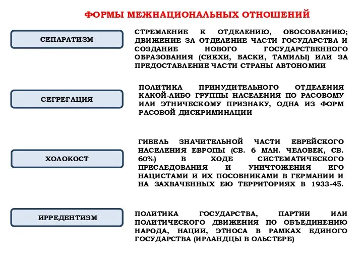 ФОРМЫ МЕЖНАЦИОНАЛЬНЫХ ОТНОШЕНИЙ СЕПАРАТИЗМ СЕГРЕГАЦИЯ ХОЛОКОСТ СТРЕМЛЕНИЕ К ОТДЕЛЕНИЮ, ОБОСОБЛЕНИЮ; ДВИЖЕНИЕ