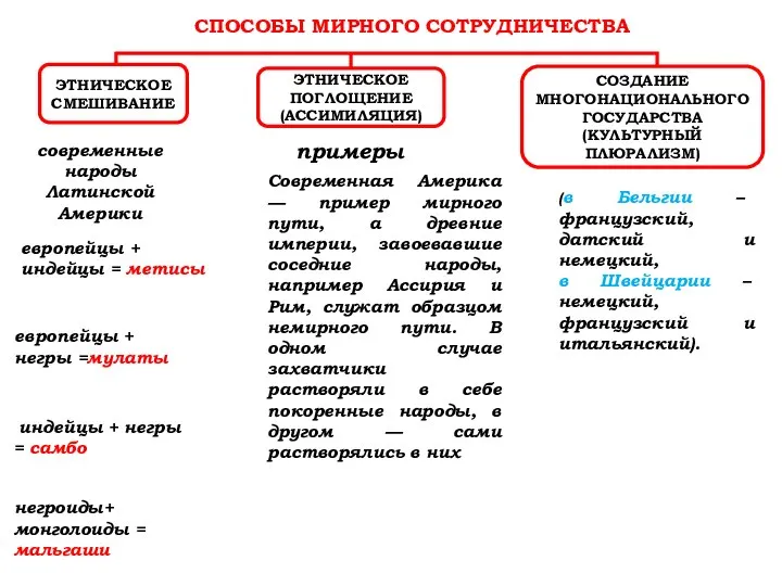 СПОСОБЫ МИРНОГО СОТРУДНИЧЕСТВА ЭТНИЧЕСКОЕ СМЕШИВАНИЕ ЭТНИЧЕСКОЕ ПОГЛОЩЕНИЕ (АССИМИЛЯЦИЯ) СОЗДАНИЕ МНОГОНАЦИОНАЛЬНОГО ГОСУДАРСТВА