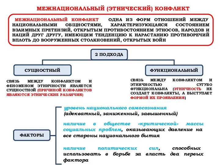 МЕЖНАЦИОНАЛЬНЫЙ (ЭТНИЧЕСКИЙ) КОНФЛИКТ МЕЖНАЦИОНАЛЬНЫЙ КОНФЛИКТ – ОДНА ИЗ ФОРМ ОТНОШЕНИЙ МЕЖДУ