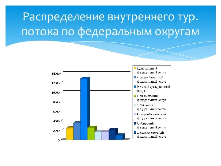 Распределение внутреннего тур. потока по федеральным округам