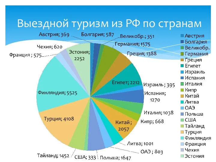 Выездной туризм из РФ по странам