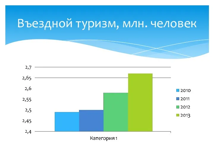 Въездной туризм, млн. человек