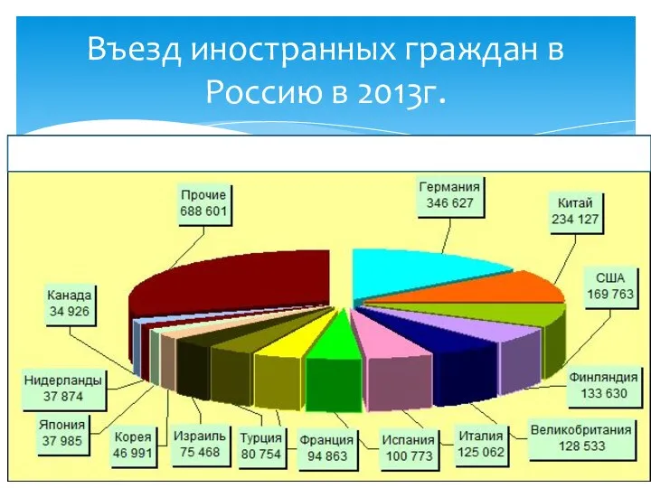 Въезд иностранных граждан в Россию в 2013г.