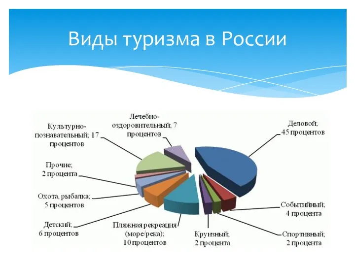 Виды туризма в России