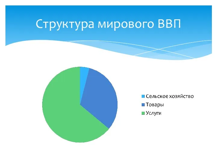 Структура мирового ВВП