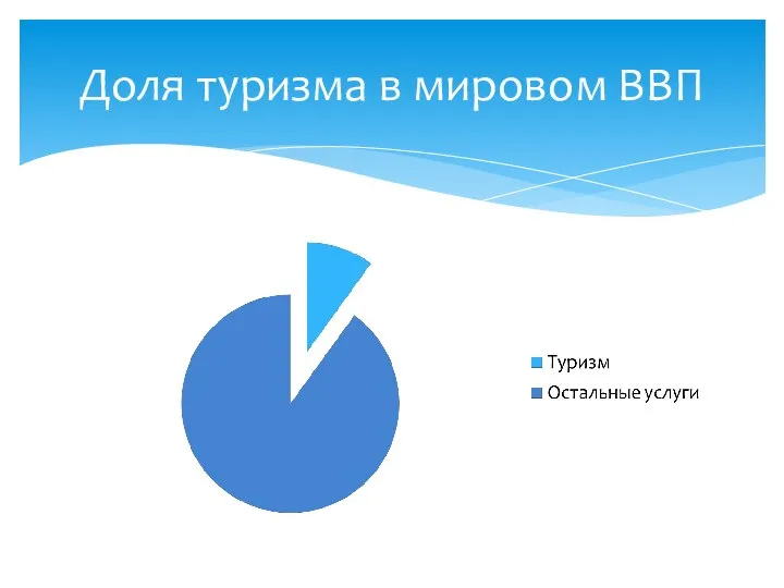 Доля туризма в мировом ВВП