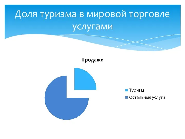 Доля туризма в мировой торговле услугами