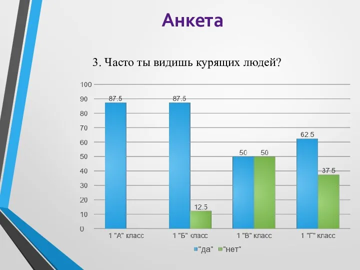 Анкета 3. Часто ты видишь курящих людей?