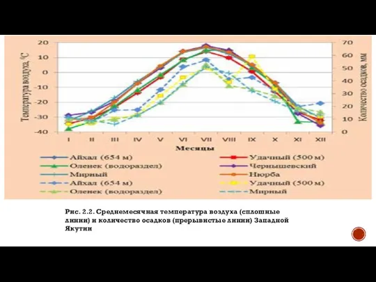 Рис. 2.2. Среднемесячная температура воздуха (сплошные линии) и количество осадков (прерывистые линии) Западной Якутии