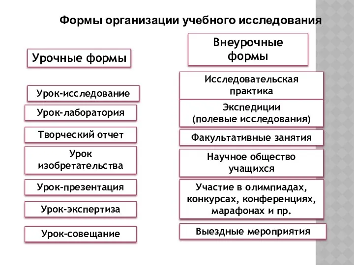 Урочные формы Внеурочные формы Урок-исследование Урок-лаборатория Творческий отчет Урок изобретательства Урок-презентация