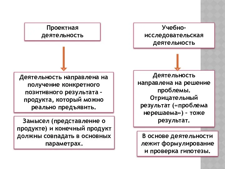 Проектная деятельность Учебно-исследовательская деятельность Деятельность направлена на получение конкретного позитивного результата