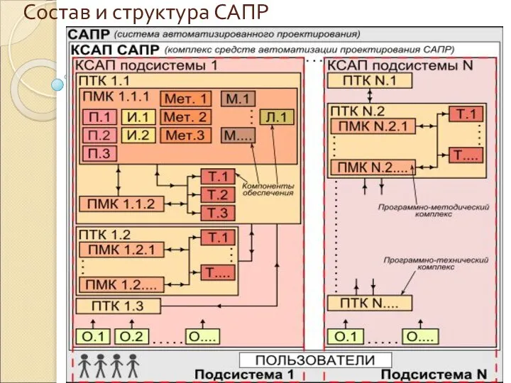 Состав и структура САПР