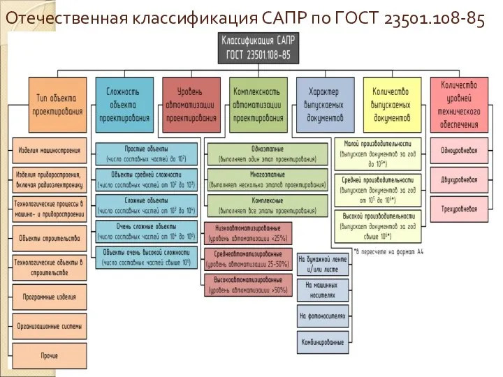 Отечественная классификация САПР по ГОСТ 23501.108-85