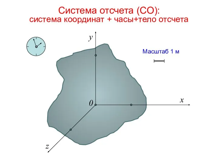 Система отсчета (СО): система координат + часы+тело отсчета x z y Масштаб 1 м 0