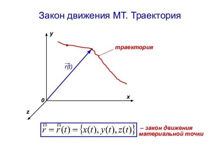 Закон движения МТ. Траектория x z y траектория – закон движения материальной точки 0