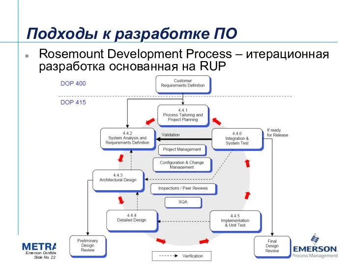 Подходы к разработке ПО Rosemount Development Process – итерационная разработка основанная на RUP