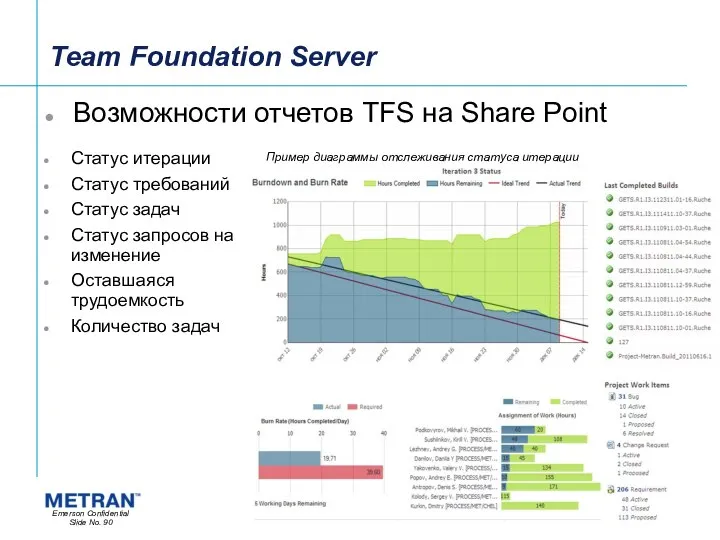 Team Foundation Server Возможности отчетов TFS на Share Point Статус итерации