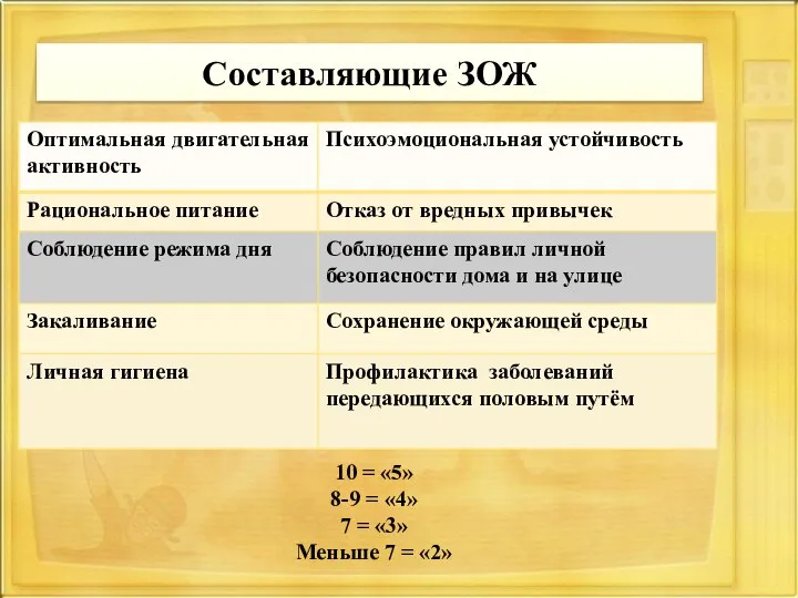 Составляющие ЗОЖ 10 = «5» 8-9 = «4» 7 = «3» Меньше 7 = «2»