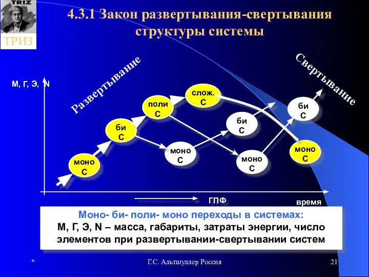 * Г.С. Альтшуллер Россия 4.3.1 Закон развертывания-свертывания структуры системы