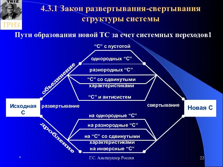 * Г.С. Альтшуллер Россия 4.3.1 Закон развертывания-свертывания структуры системы