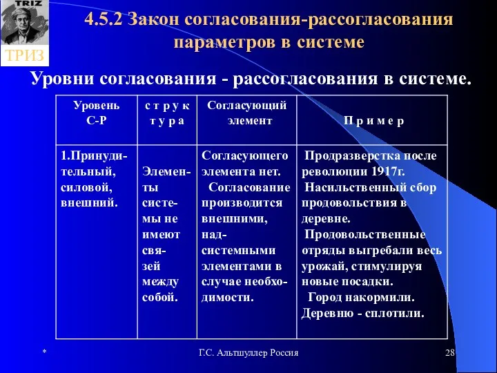 * Г.С. Альтшуллер Россия 4.5.2 Закон согласования-рассогласования параметров в системе Уровни согласования - рассогласования в системе.