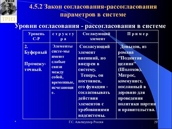 * Г.С. Альтшуллер Россия 4.5.2 Закон согласования-рассогласования параметров в системе Уровни согласования - рассогласования в системе